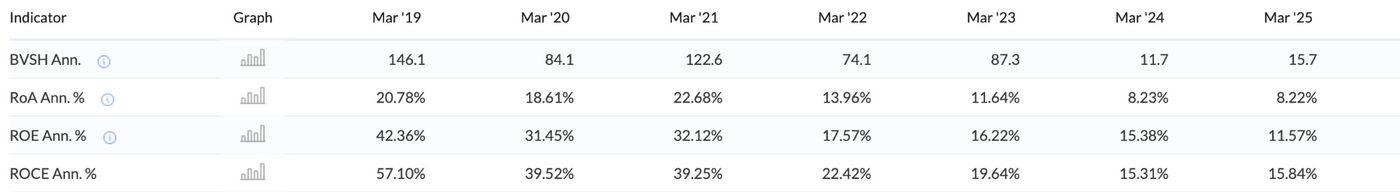Declining Profitability Ratios