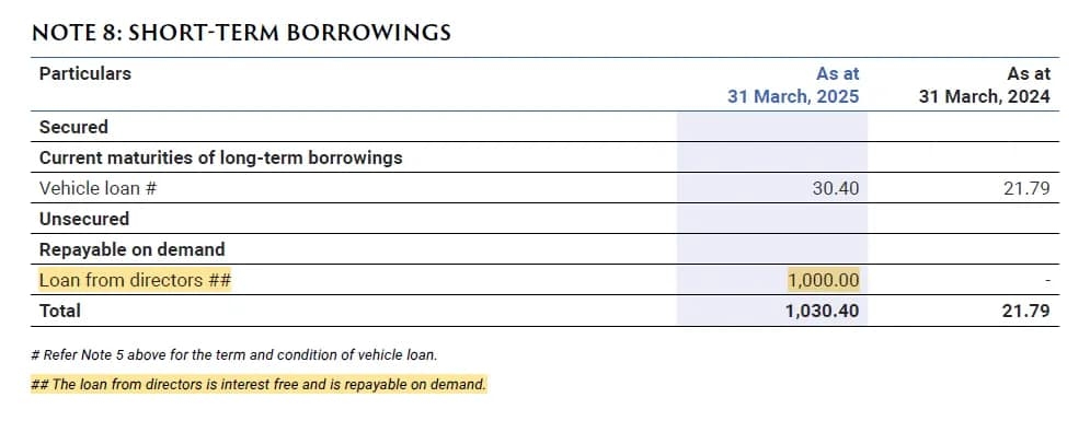 Unsecured Loans From Directors