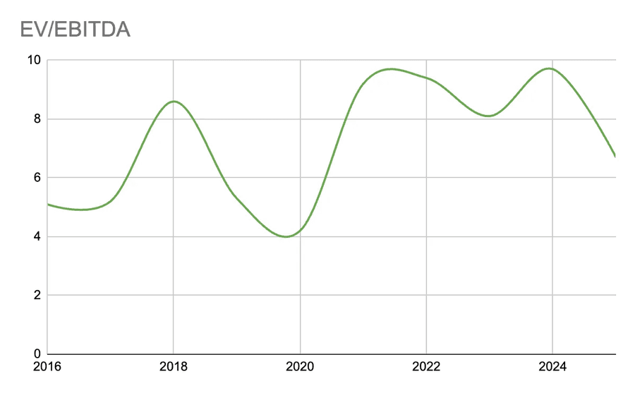 EV/EBITDA ratio garph