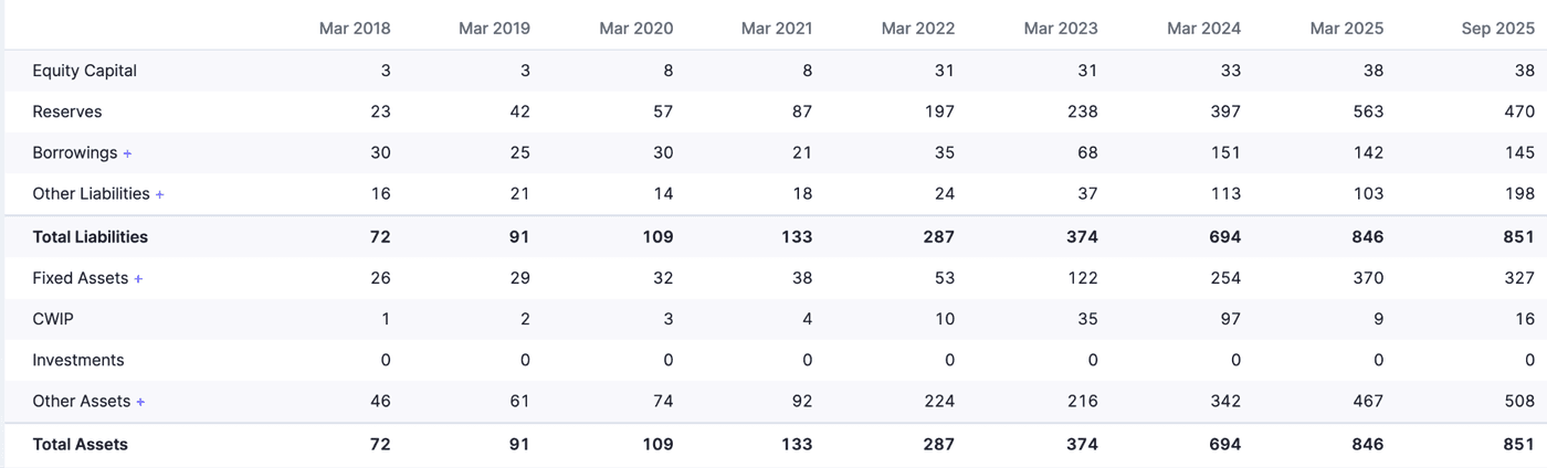 Total Assets and Liabilities increased tenfold since 2018, driven by growth in Reserves and Other Liabilities.