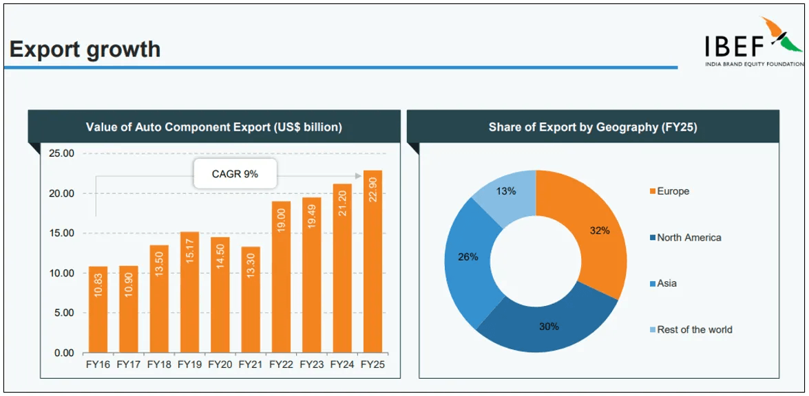Exports forming larger slice of industry pie