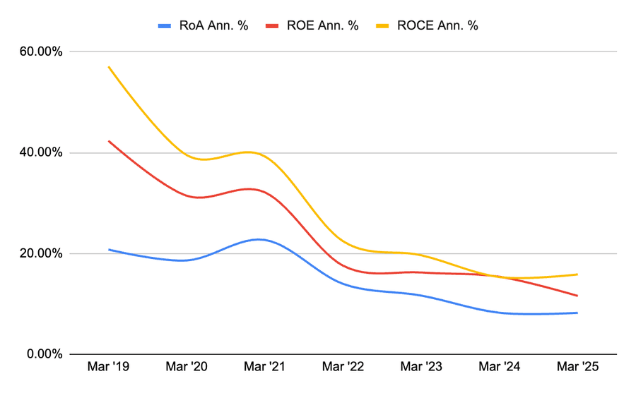 Graph showing Declining Profitability Ratios