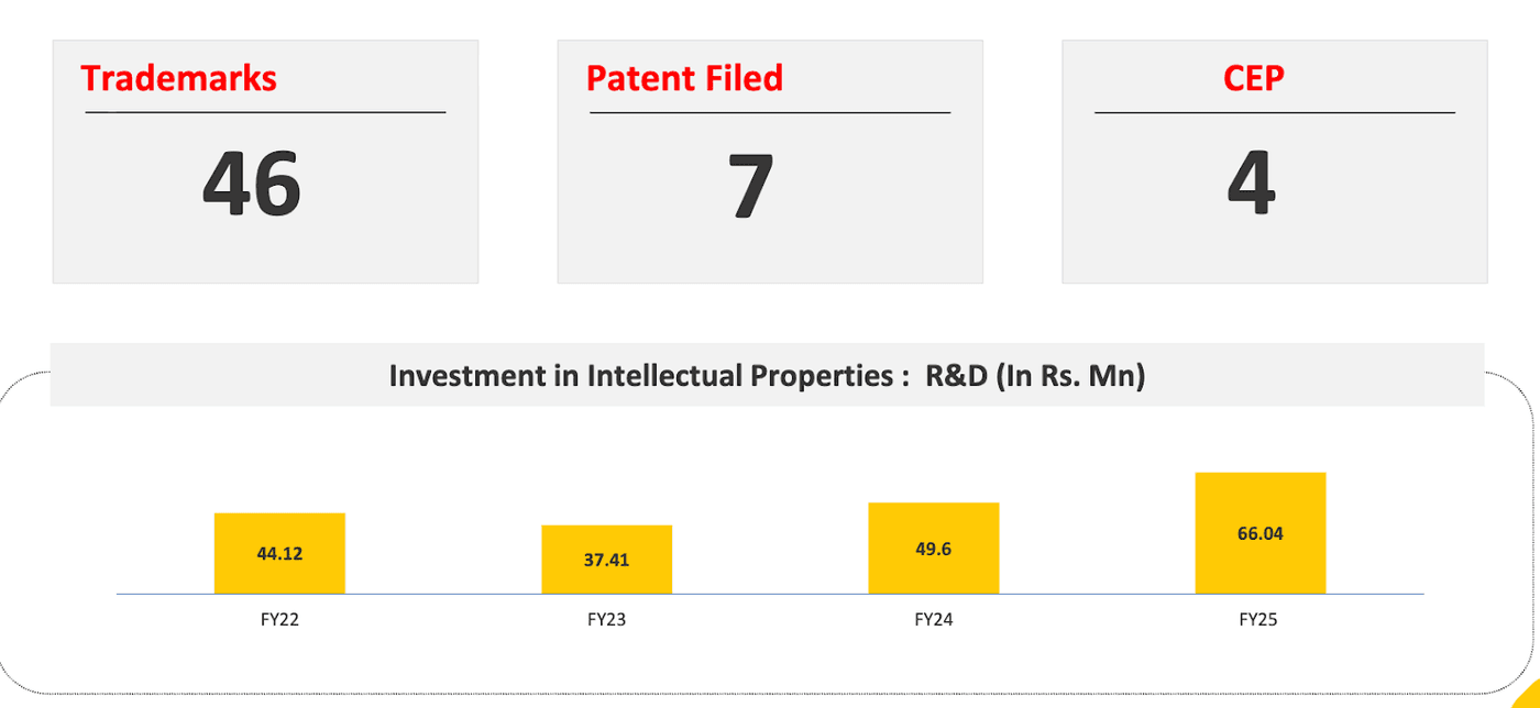 Growing R&D investment drives stronger intellectual property creation across trademarks, patents, and CEPs.