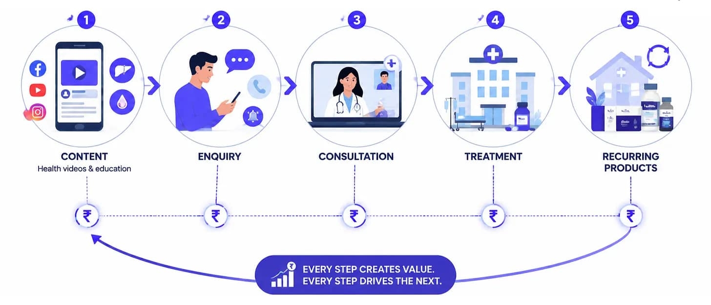Complete Patient Journey and Value Flow