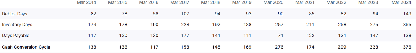 Higher Working Capital Days