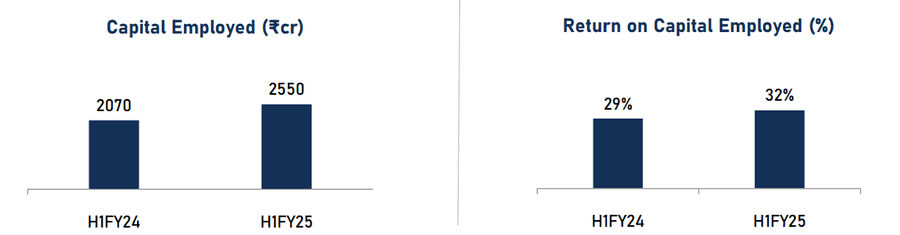 Robust ROCE Expansion Amidst Capital Growth