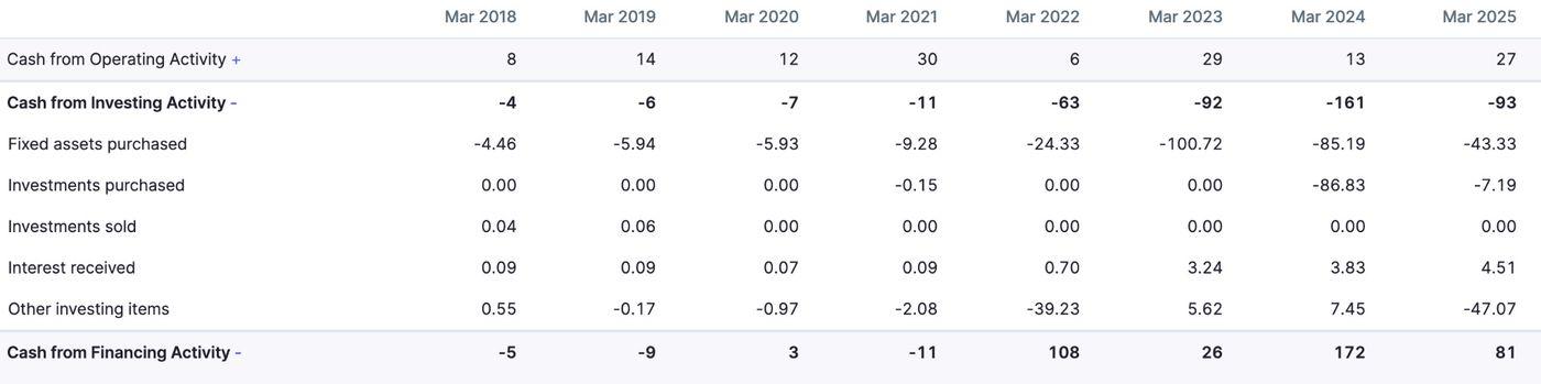 Investing Cash Outflow