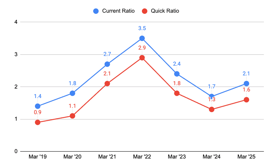 Graph showing Liquidity Peaked Reversed