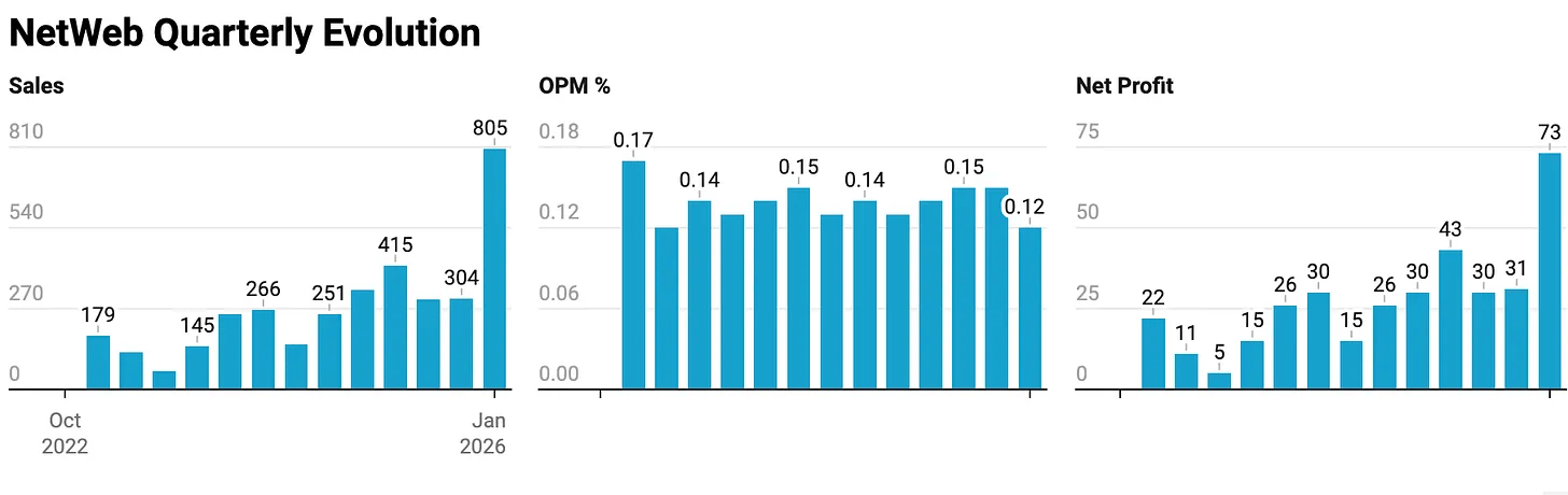 Netweb Quarterly Evolution