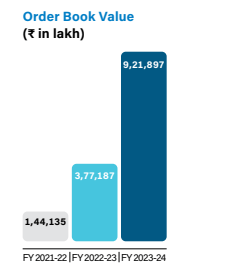 A bar chart showing the exponential growth of the company's order book value from FY 2021-22 to FY 2023-24.