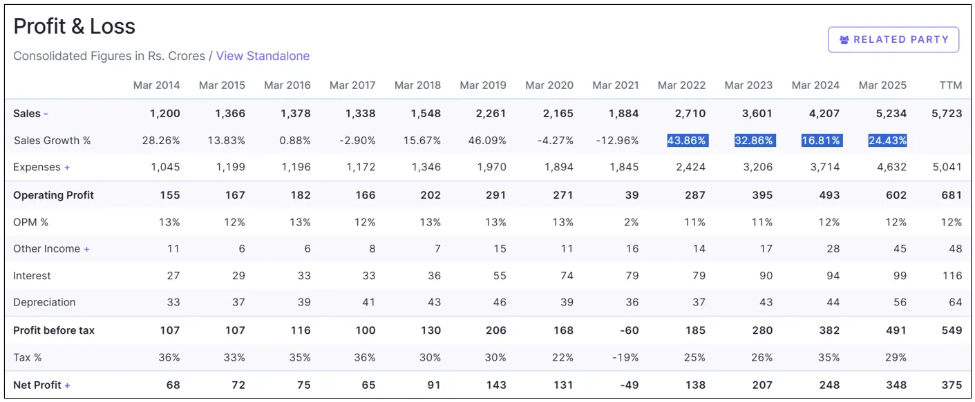 Profit and loss in growth