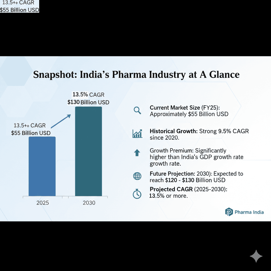 India's pharma skyrocket from $55 billion to $130 billion by 2030, showing strong 13.5%+ CAGR.