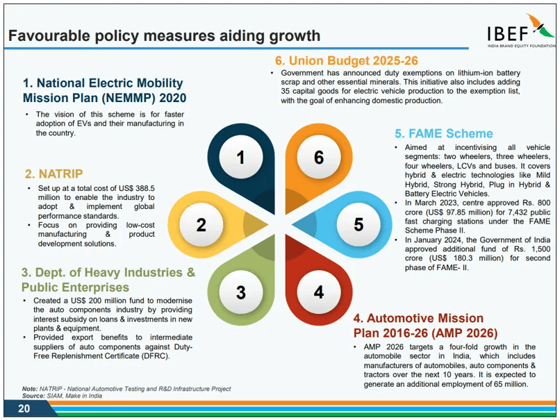 Government schemes pushing industry value chain forward