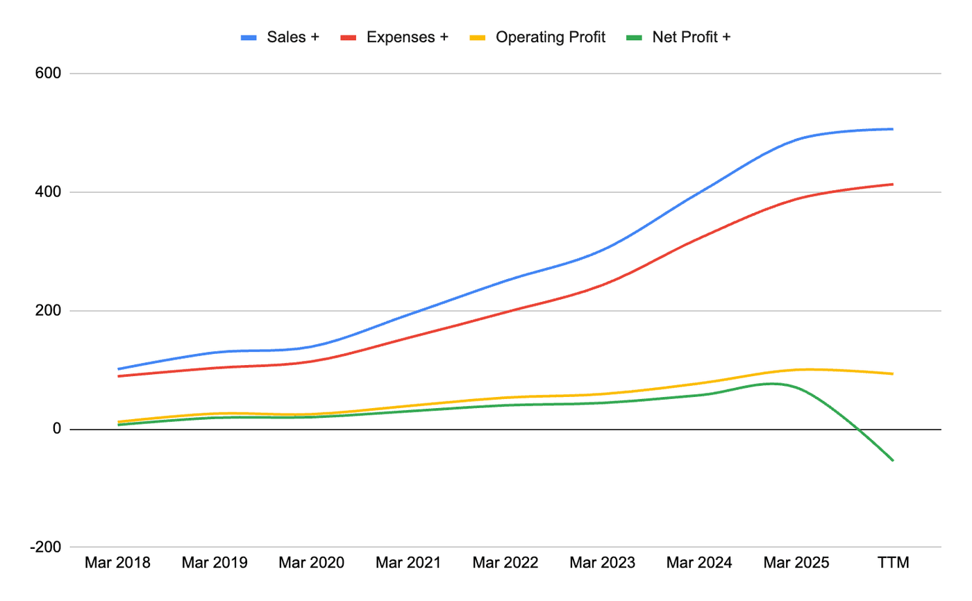 Persistent revenue growth faces a sudden and significant downturn in Net Profit at the end of the period.