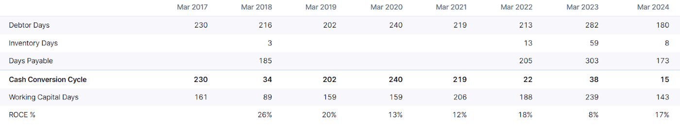 A financial summary showing a decreasing trend in material costs and a corresponding rise in the Operating Profit Margin (OPM) from 2017 to 2024.