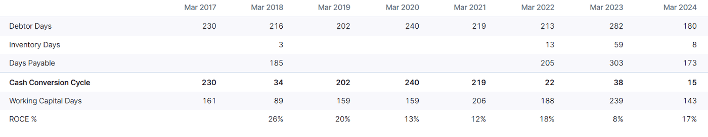 A financial summary showing a decreasing trend in material costs and a corresponding rise in the Operating Profit Margin (OPM) from 2017 to 2024.