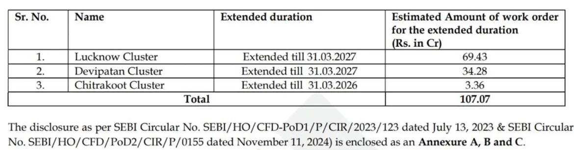 Project Duration Summary