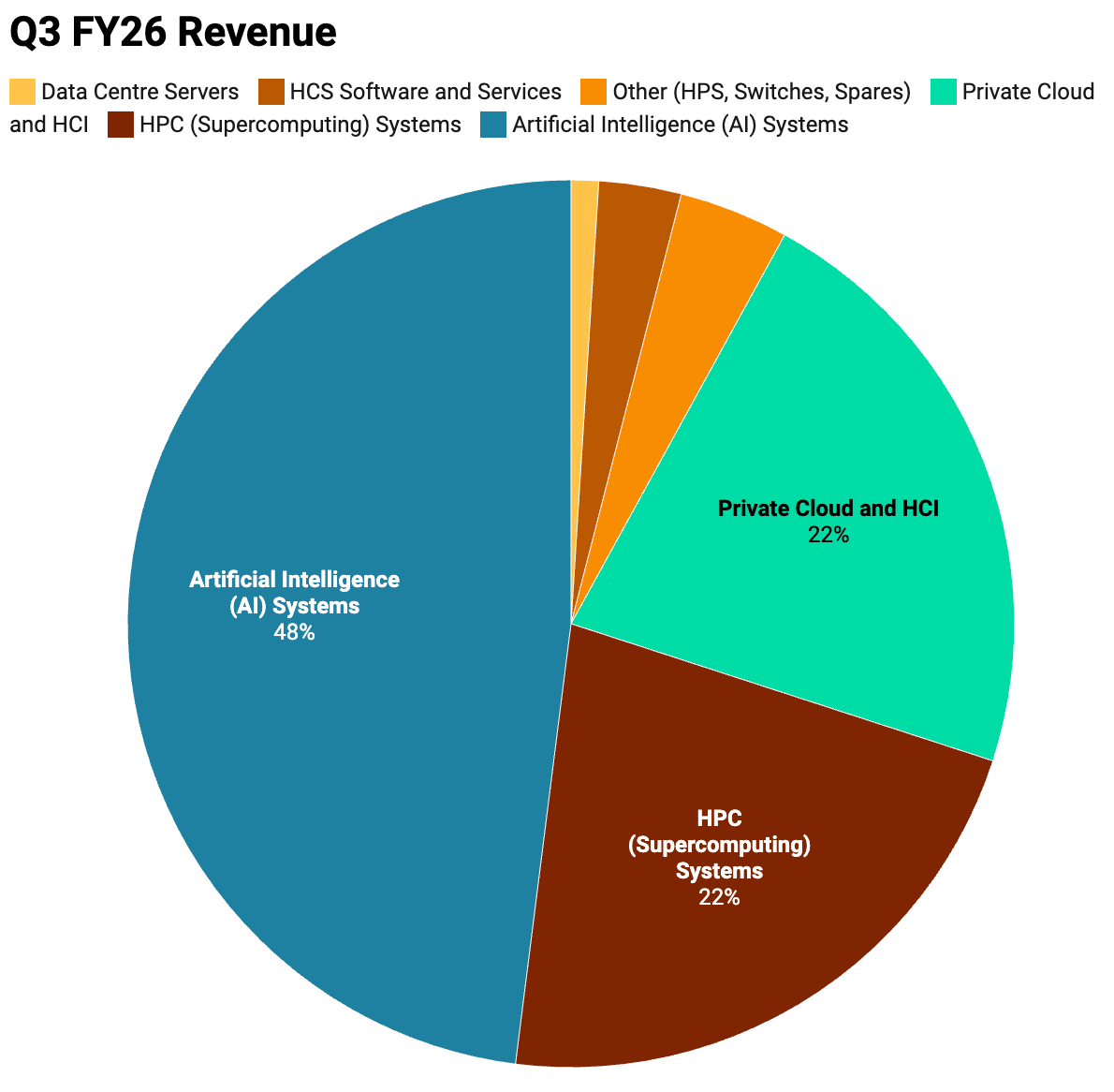 Q3 FY26 Revenue