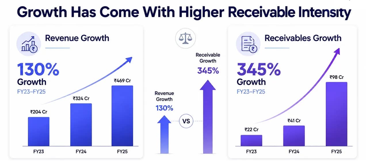 Rising Receivables Outpace Revenue Growth