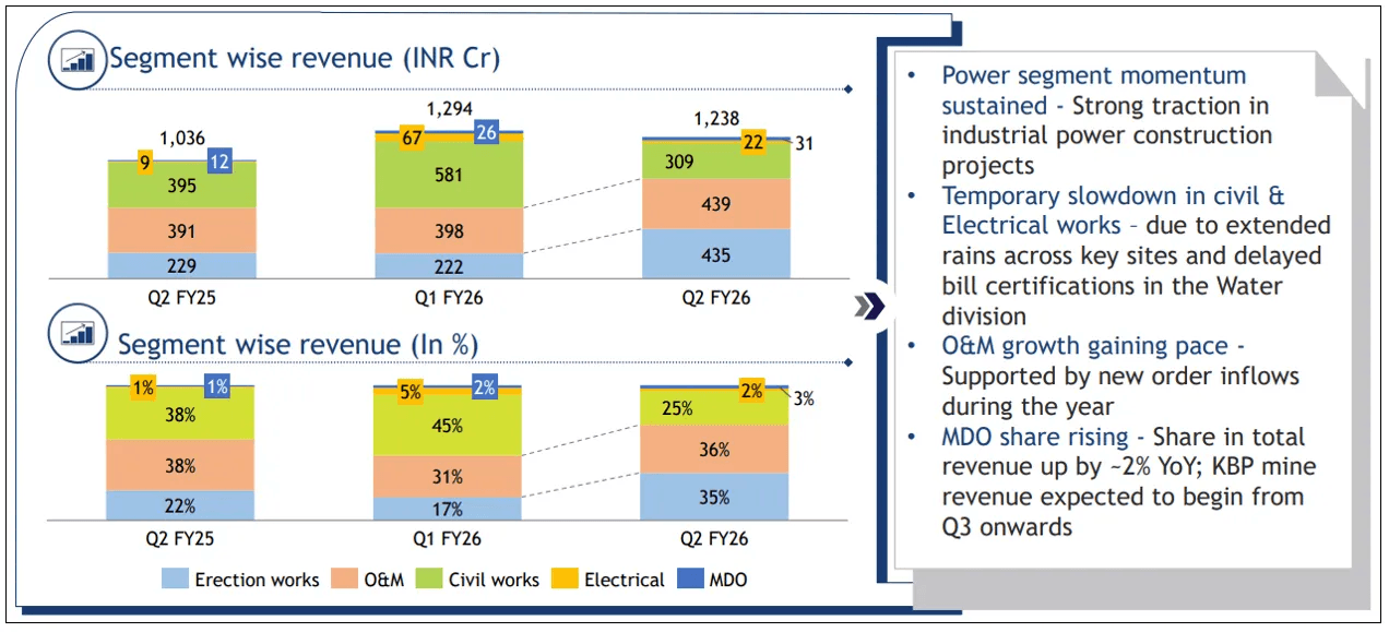 Power segment momentum sustained while civil works slow