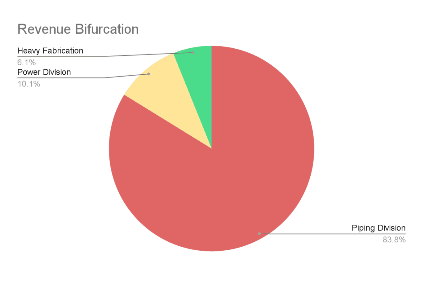 revenue bifurcation of dee development based on segments