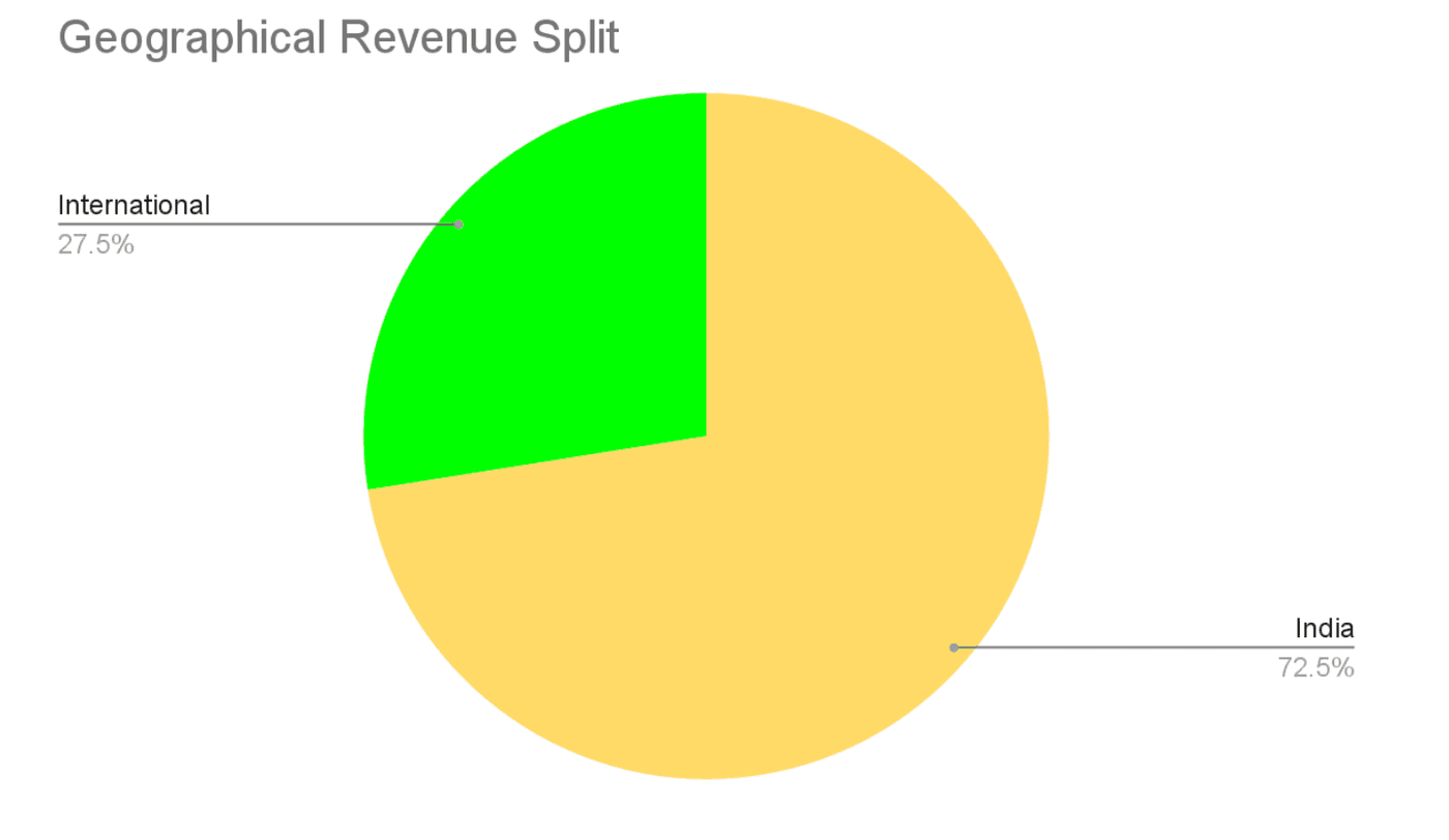 geographical revenue split of dee development engineers