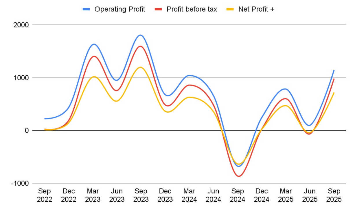 Profit and income levels for CPCl over the past ten years