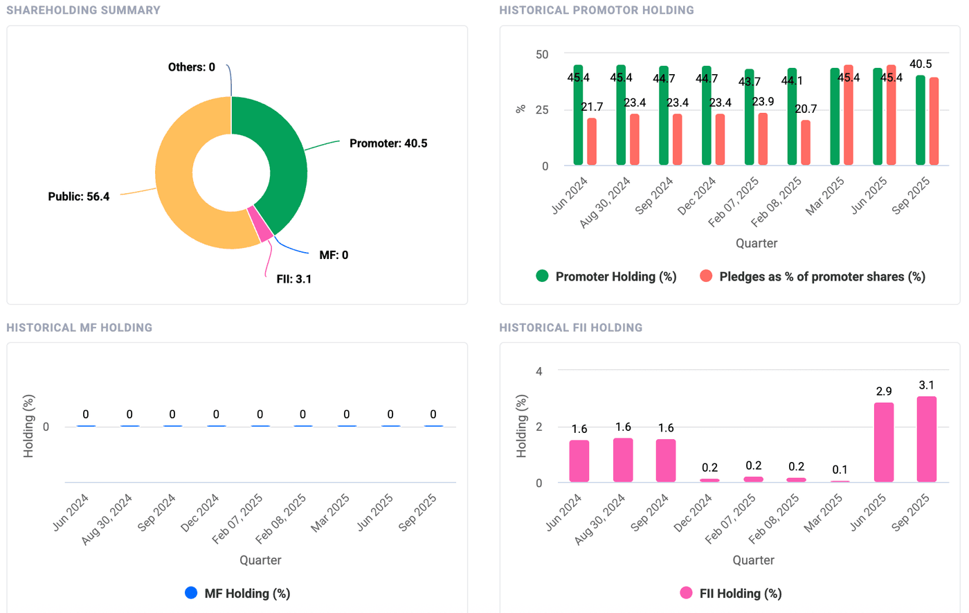 Shareholding Summary