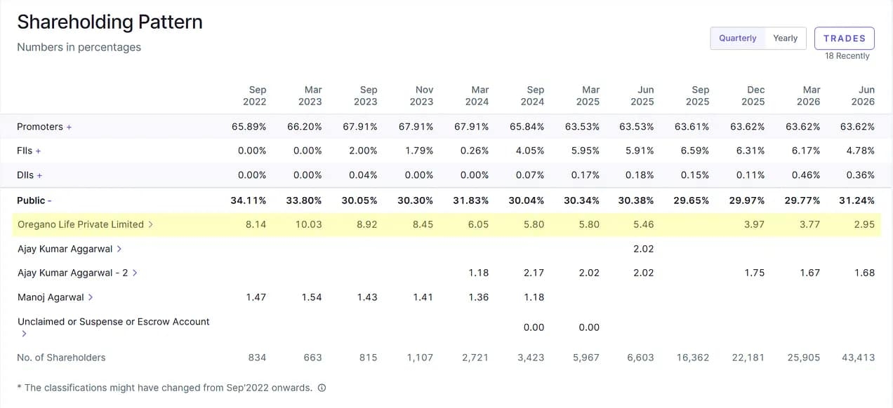 Oregano Life Shareholding Pattern