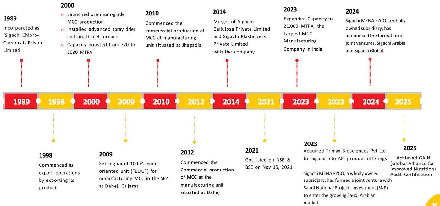 Sigachi Industries - Company Timeline