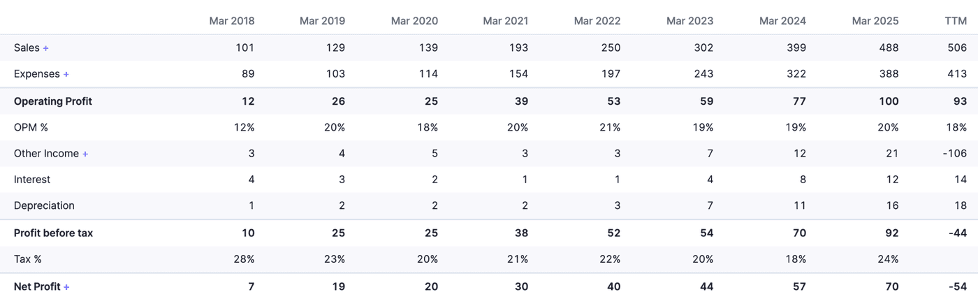 Strong annual growth in Sales and Operating Profit overshadowed by massive non-operating loss affecting the TTM Net Profit.