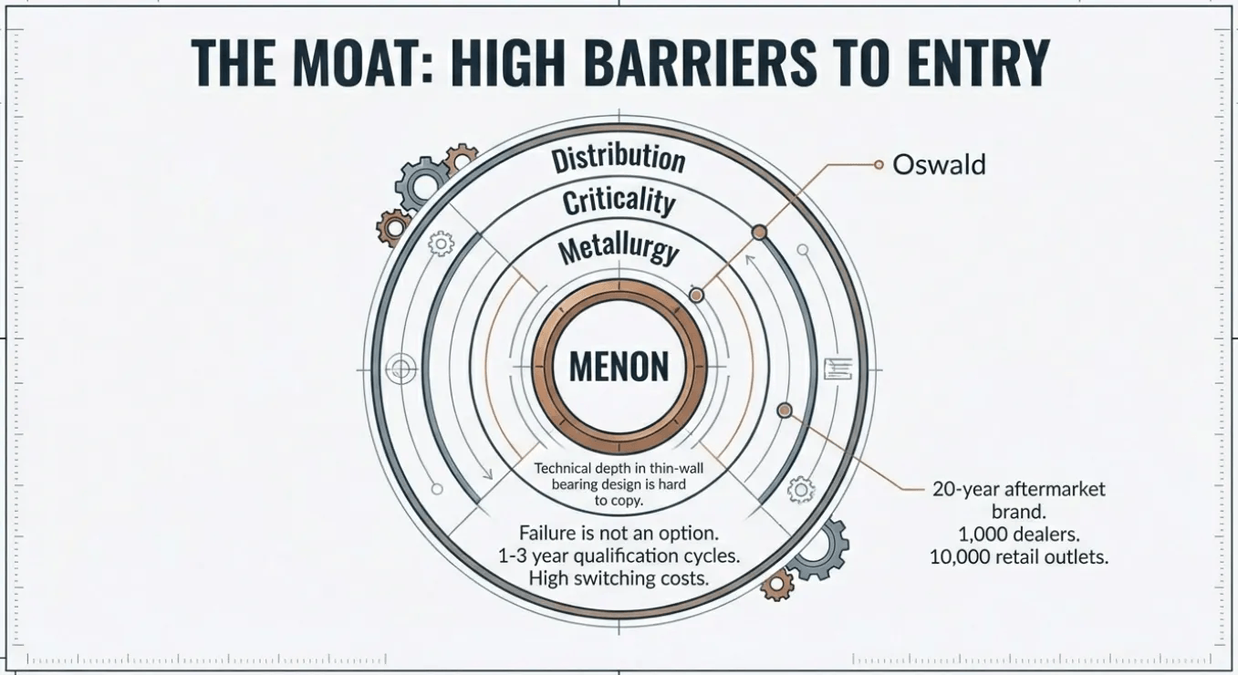 High entry barriers protect Menon’s market position