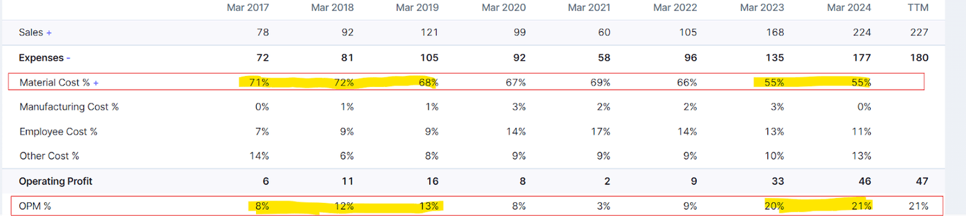 A table of financial metrics from 2017 to 2024, highlighting a significant improvement in the company's Cash Conversion Cycle.