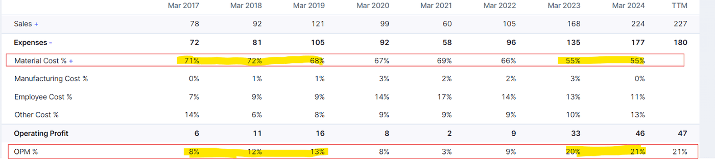 A table of financial metrics from 2017 to 2024, highlighting a significant improvement in the company's Cash Conversion Cycle.