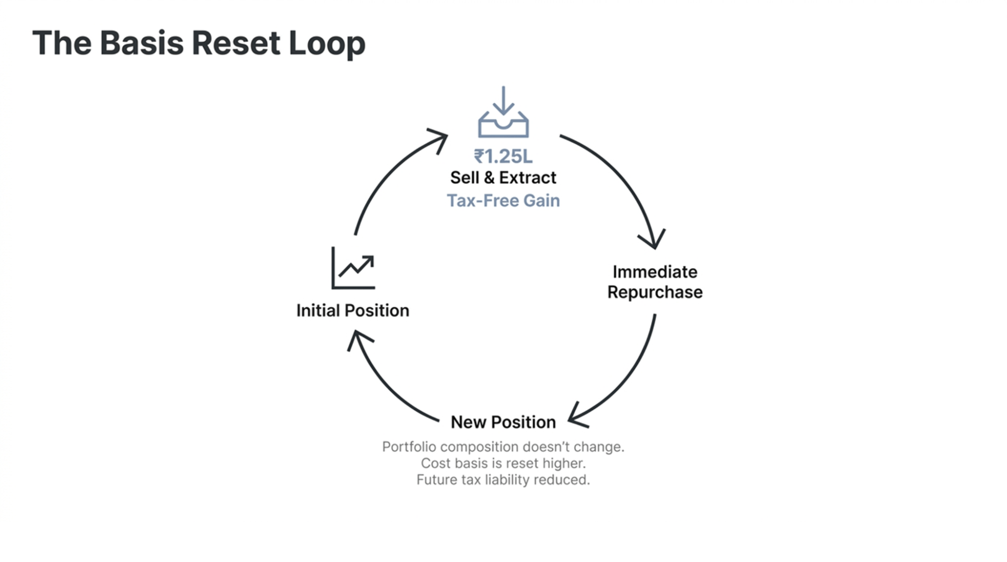 basis-reset-loop-for-tax-optimisation