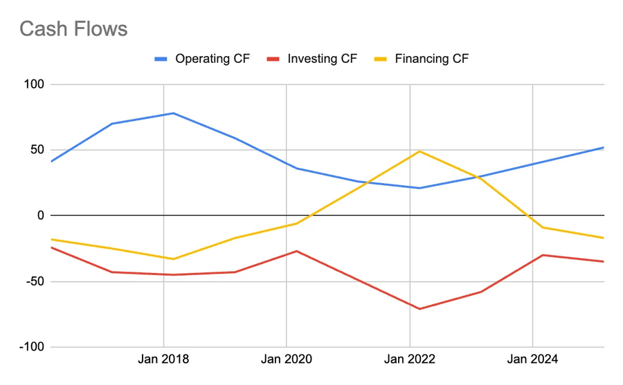 cash flows