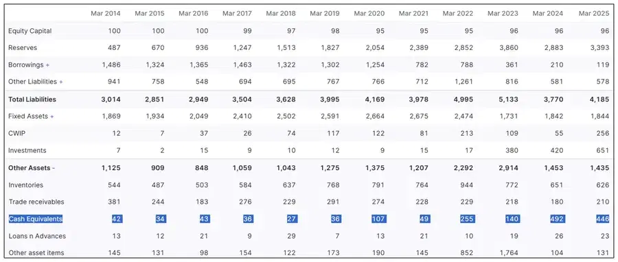 The image represents the debt reduction of GHCL that started way earlier from FY17 onwards.