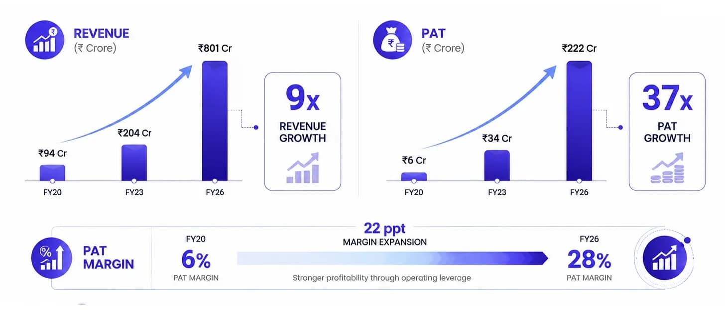 Exponential Revenue and Profit Growth