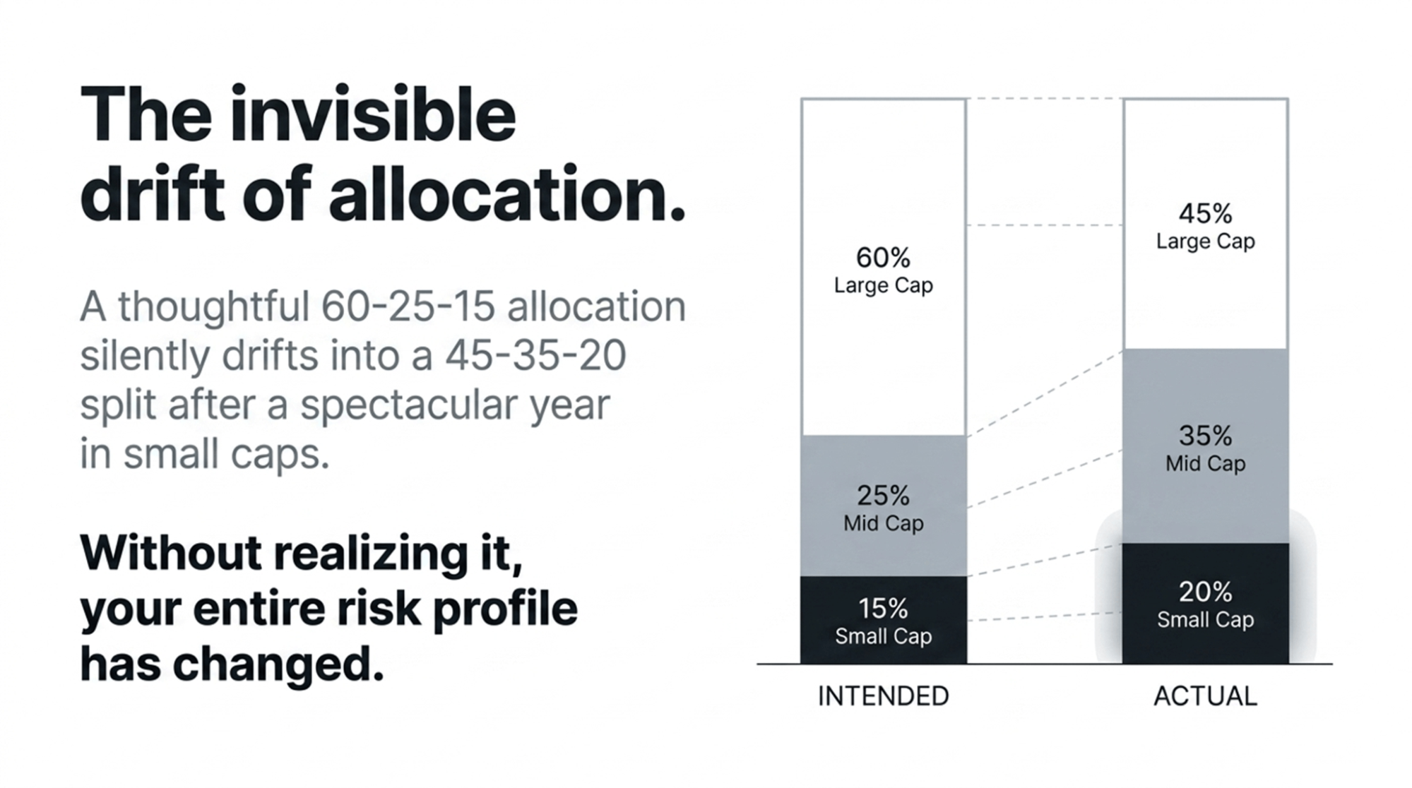 how-allocation-drift-can-be-risky