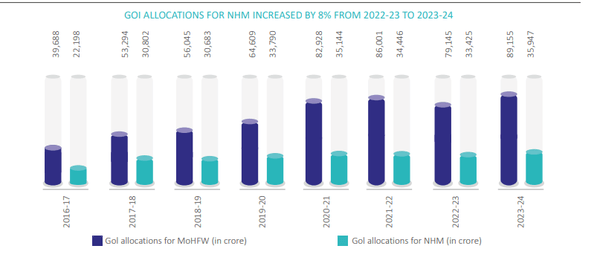 Krisna Diagnostics GOI Allocations for NHM and MoHFW