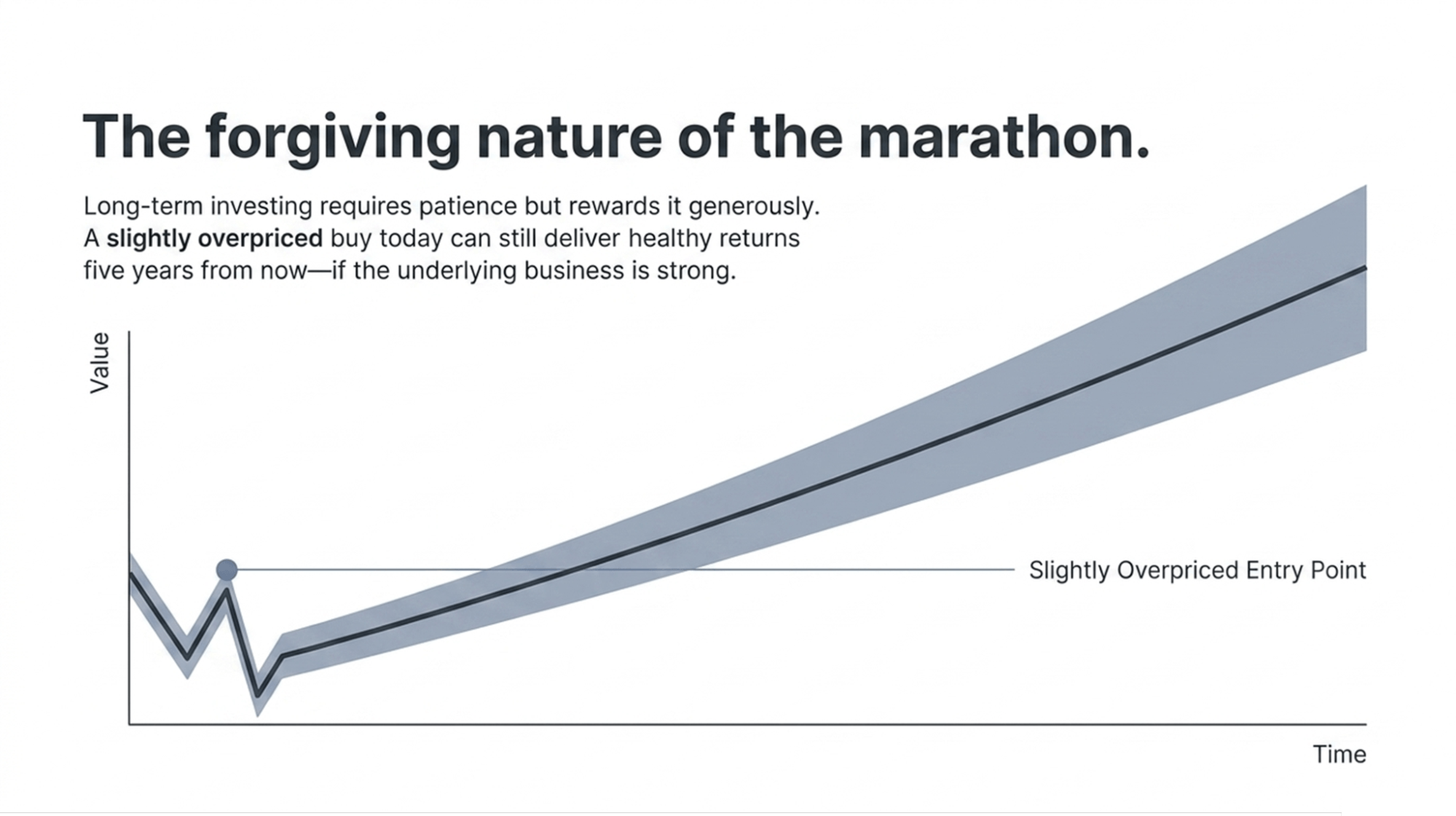 long-term-investing-overpriced-entry-point-value-graph