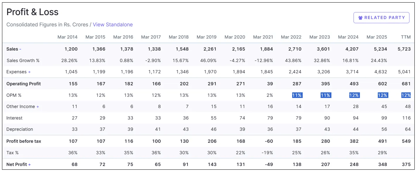 Profit and loss margin mix