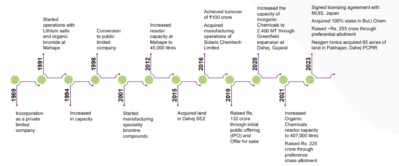 Neogen Chemicals Company timeline