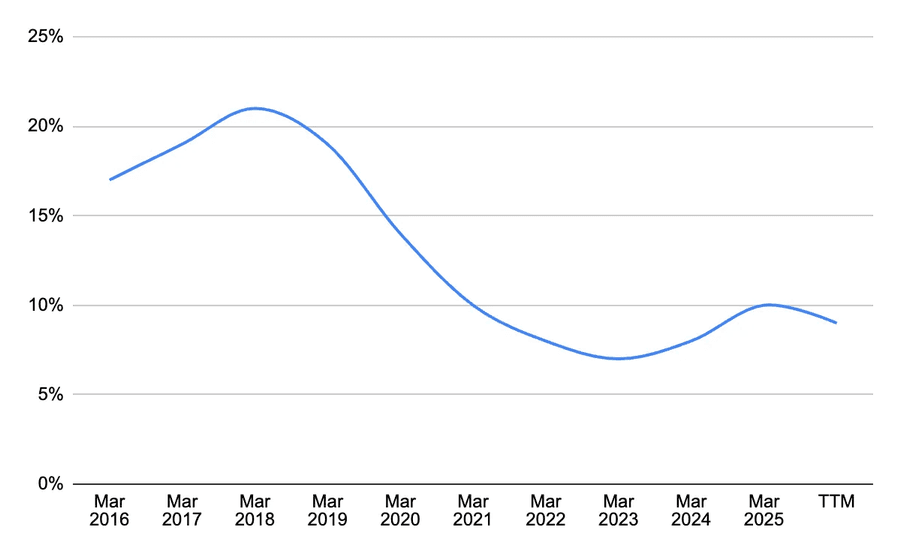 operating margin graph