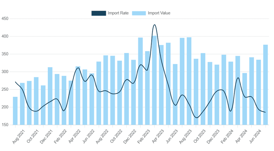 Monthly import value and import rate trend from Aug 2021 to Jun 2024.