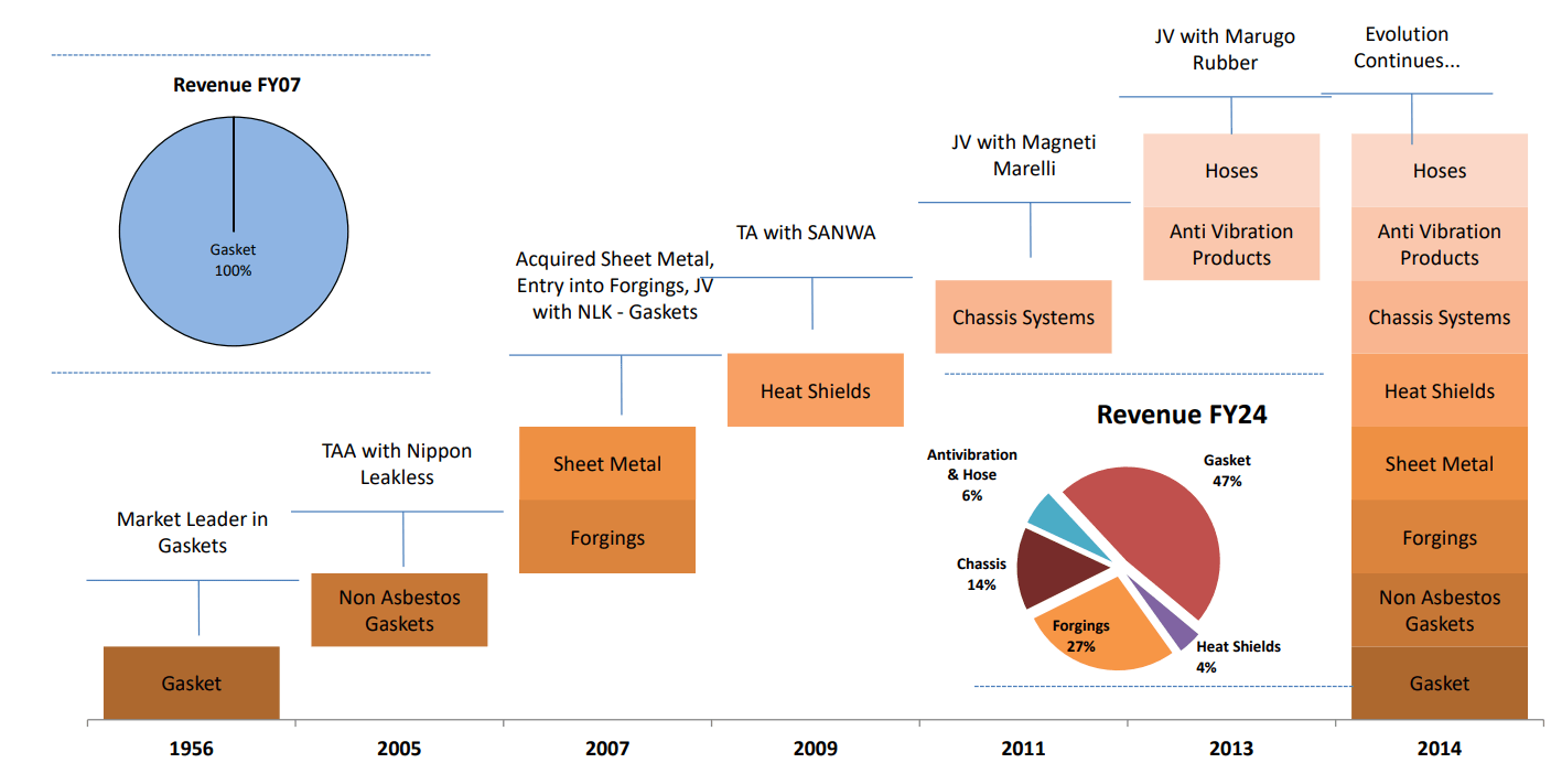 Talbros Automotive Componemts Company History