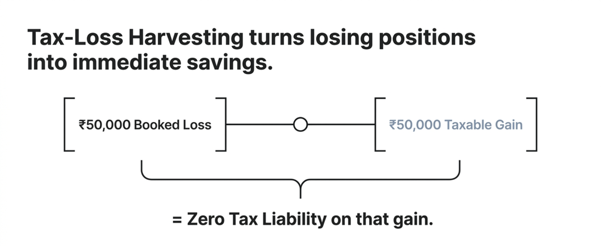 turning-loss-into-tax-harvesing-gains