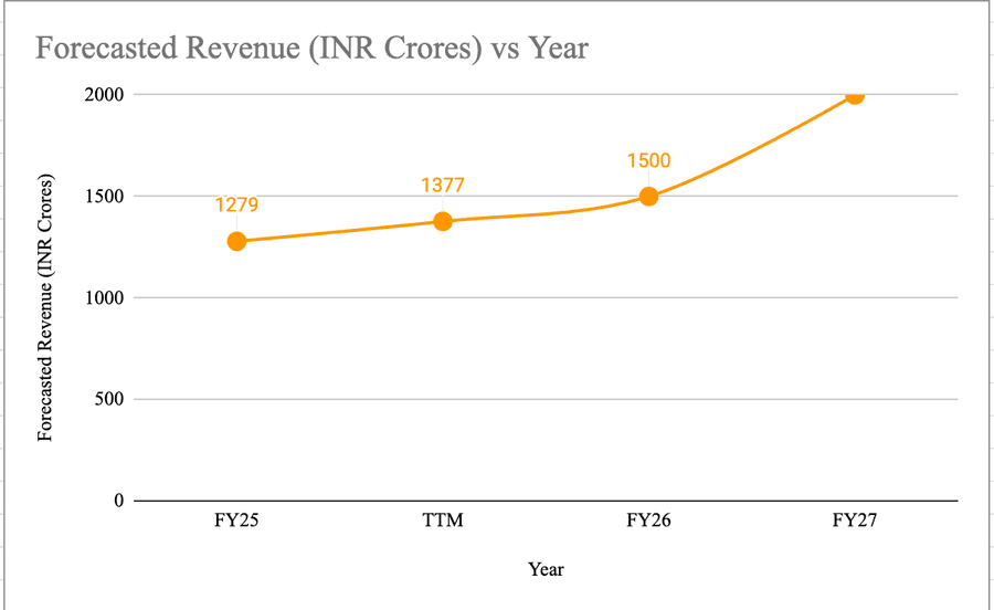 TD Power Systems - Forecasted Revenue