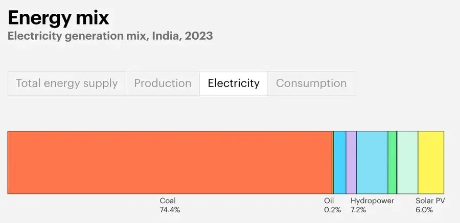TD Power Systems - Energy Mix for India in 2023