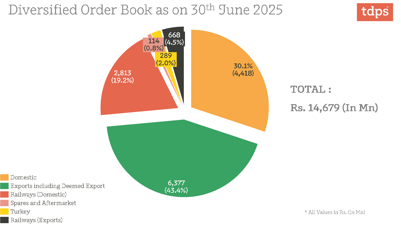 TD Power Systems - Order Book Breakup